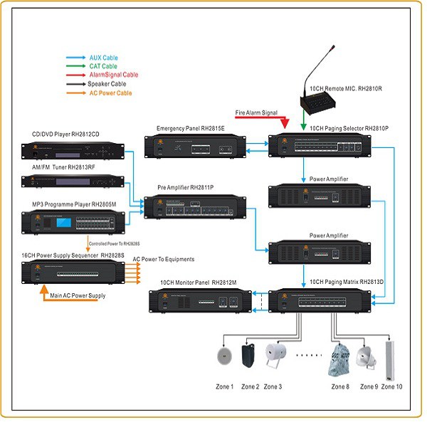 Système de sonorisation RH-AUDIO 10 ZONE